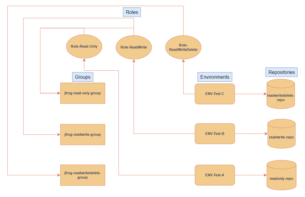 Repositories Permission Flow Chart